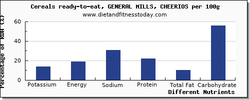 chart to show highest potassium in general mills cereals per 100g